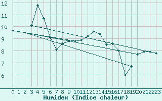 Courbe de l'humidex pour Belmullet