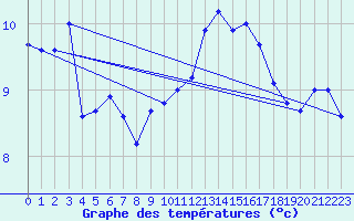Courbe de tempratures pour La Rochelle - Le Bout Blanc (17)