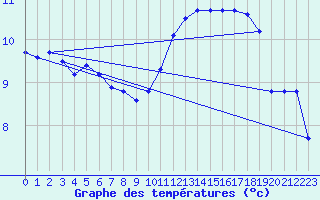 Courbe de tempratures pour Verneuil (78)