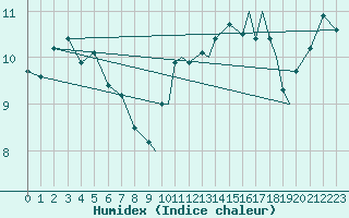 Courbe de l'humidex pour Sandnessjoen / Stokka