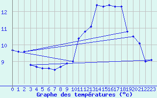 Courbe de tempratures pour Angoulme - Brie Champniers (16)