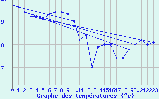 Courbe de tempratures pour Le Touquet (62)