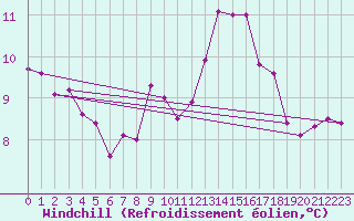 Courbe du refroidissement olien pour Orlans (45)