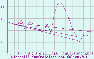 Courbe du refroidissement olien pour Plouguerneau (29)