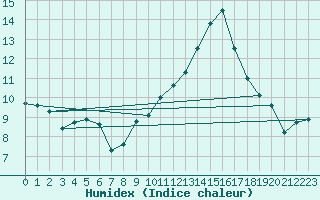 Courbe de l'humidex pour Saint-Julien-en-Quint (26)