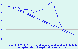 Courbe de tempratures pour Lobbes (Be)