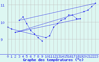 Courbe de tempratures pour Saffr (44)