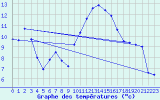 Courbe de tempratures pour Carpentras (84)