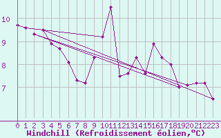 Courbe du refroidissement olien pour Calais / Marck (62)