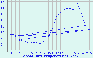 Courbe de tempratures pour Buzenol (Be)