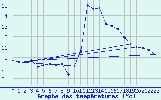 Courbe de tempratures pour Cazaux (33)