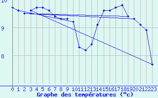 Courbe de tempratures pour Pirou (50)