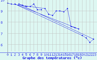 Courbe de tempratures pour Le Touquet (62)