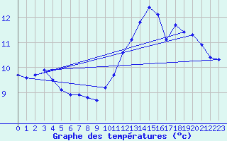 Courbe de tempratures pour Srignac (82)