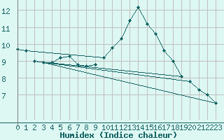 Courbe de l'humidex pour Albert-Bray (80)