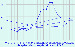 Courbe de tempratures pour Bourges (18)