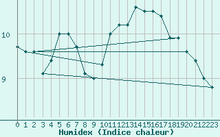 Courbe de l'humidex pour Evreux (27)