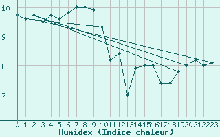 Courbe de l'humidex pour Le Touquet (62)