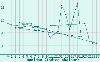 Courbe de l'humidex pour Engins (38)