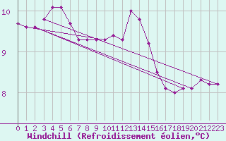 Courbe du refroidissement olien pour Scilly - Saint Mary