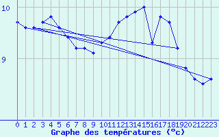 Courbe de tempratures pour Caix (80)