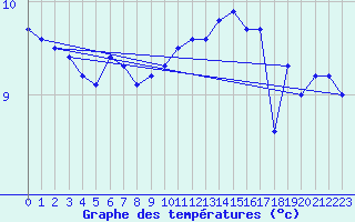 Courbe de tempratures pour Dunkerque (59)