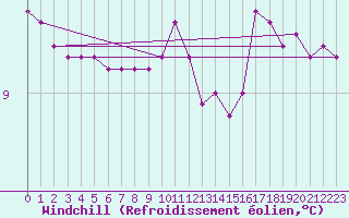 Courbe du refroidissement olien pour Corsept (44)
