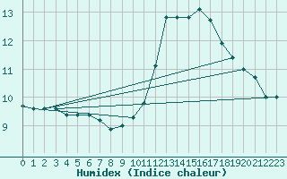 Courbe de l'humidex pour Courcouronnes (91)