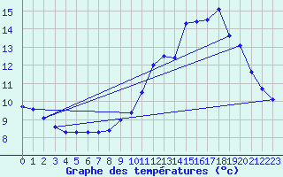 Courbe de tempratures pour Seingbouse (57)