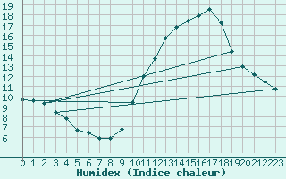 Courbe de l'humidex pour Limoges (87)