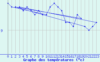 Courbe de tempratures pour Landivisiau (29)