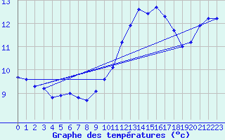 Courbe de tempratures pour Lassy (14)