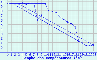 Courbe de tempratures pour Tveitsund