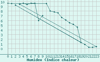 Courbe de l'humidex pour Tveitsund