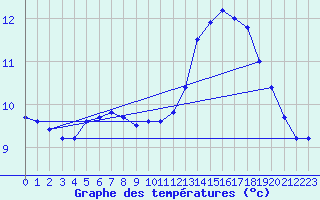 Courbe de tempratures pour Brest (29)