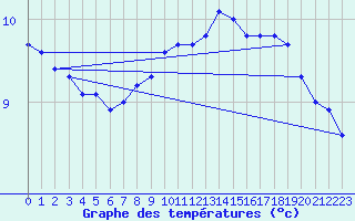 Courbe de tempratures pour Lauwersoog Aws