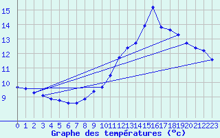 Courbe de tempratures pour Verneuil (78)