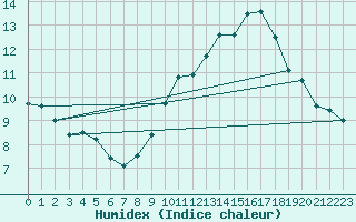 Courbe de l'humidex pour Kernascleden (56)