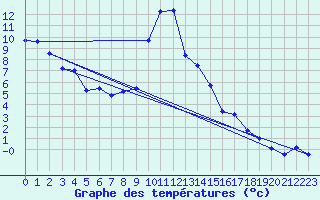Courbe de tempratures pour Lunz