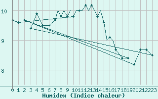 Courbe de l'humidex pour Scilly - Saint Mary's (UK)