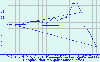 Courbe de tempratures pour Jarnages (23)