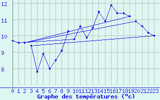 Courbe de tempratures pour Chasseral (Sw)