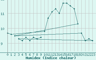 Courbe de l'humidex pour Cap de la Hague (50)