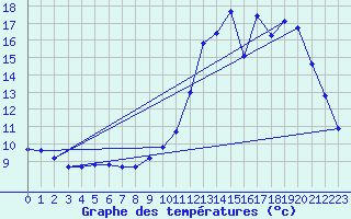 Courbe de tempratures pour Trgueux (22)