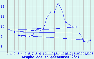 Courbe de tempratures pour Locarno-Magadino
