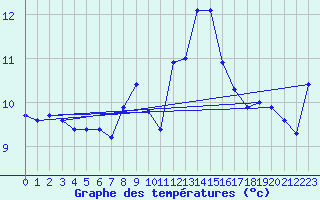 Courbe de tempratures pour Napf (Sw)