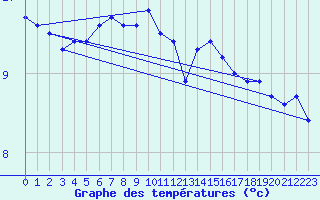 Courbe de tempratures pour Fredrika