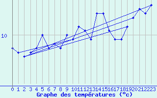 Courbe de tempratures pour Cap de la Hve (76)