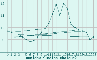 Courbe de l'humidex pour Jersey (UK)