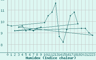 Courbe de l'humidex pour Cap de la Hve (76)